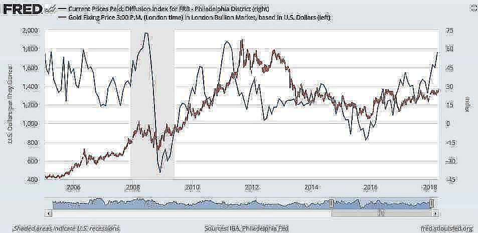 philly fed gold 2005 2018