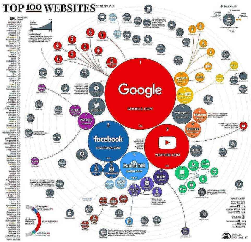 top 100 websites 1