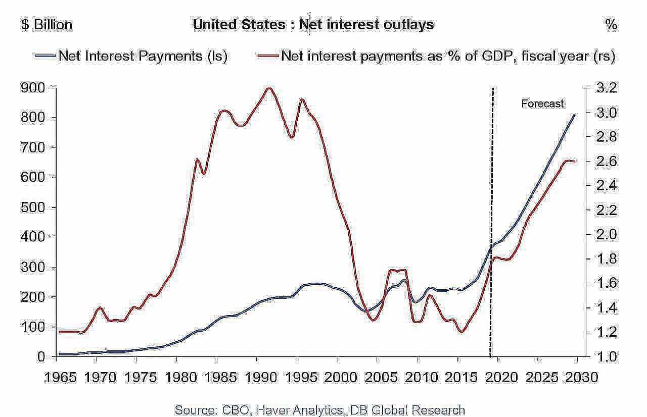 US20interest20outlays