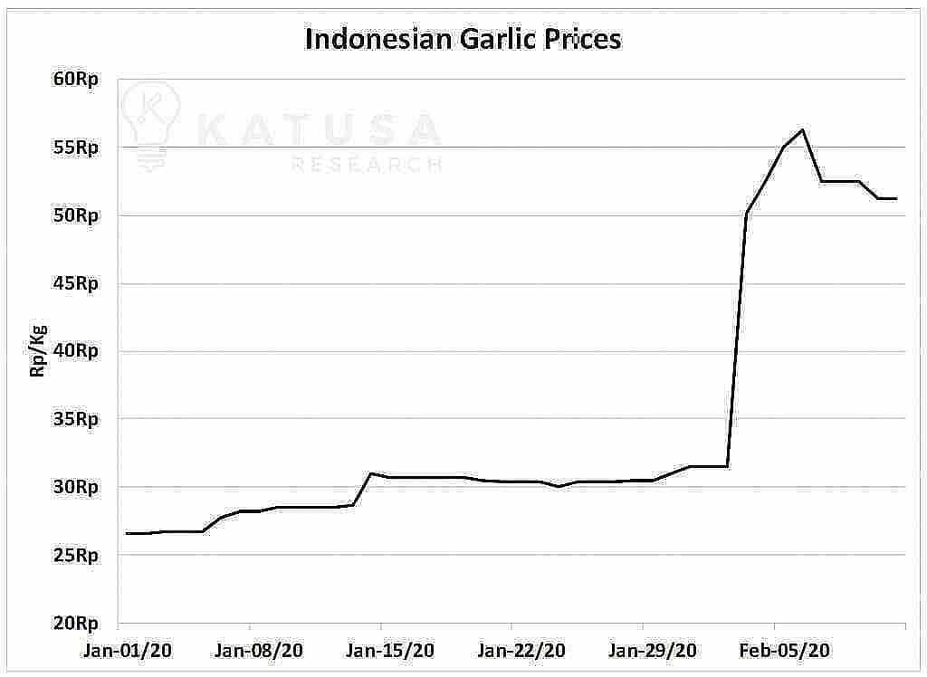 Indonesian Garlic Prices min 1024x748 1