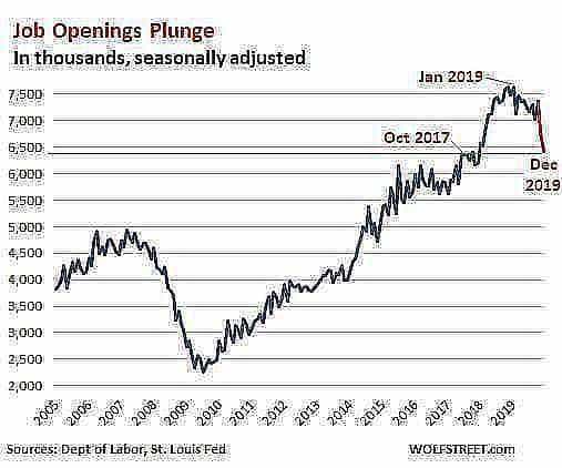 US job openings JOLTS total 2020 02 11