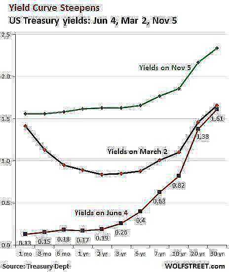 US Yield curve 2020 06 04
