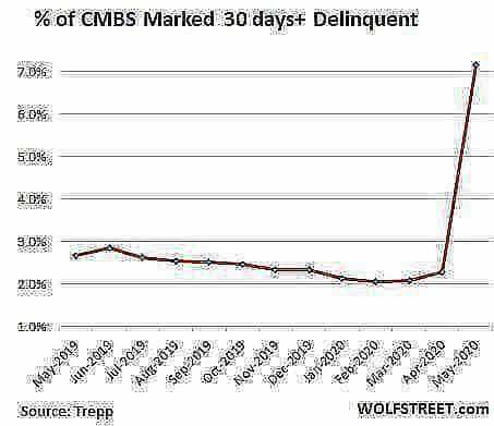 us CMBS delinquency rate 2020 05