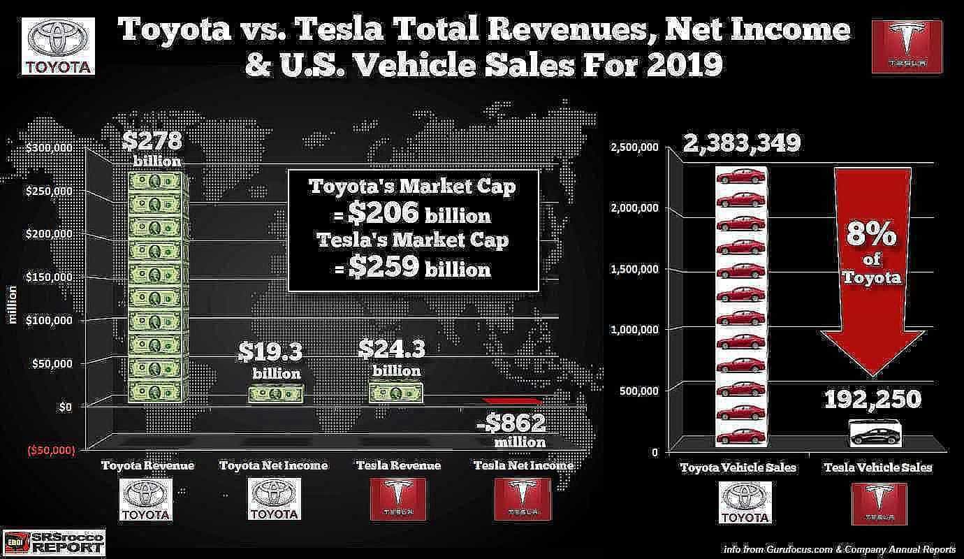 Toyota vs Tesla Revenues Net Income Car Sales 2019