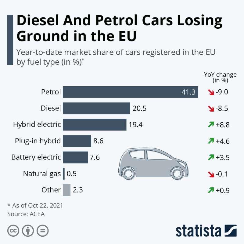Diesel And Petrol Cars Losing Ground In The Eu