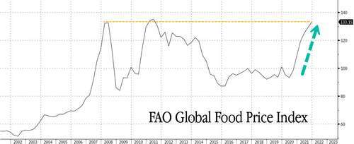 Global Food Prices Hit Fresh Decade High In October