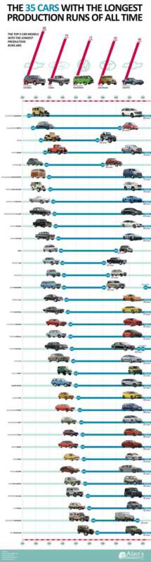 These Are The 35 Vehicles With The Longest Production Runs
