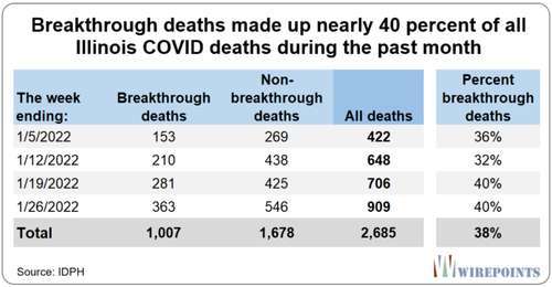 Nearly 40 Of All Illinois Covid Deaths In The Last Month Are Breakthroughs What Gives
